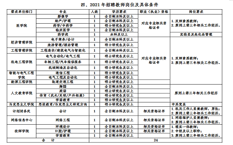 淮南职业技术学院教师招聘岗位表